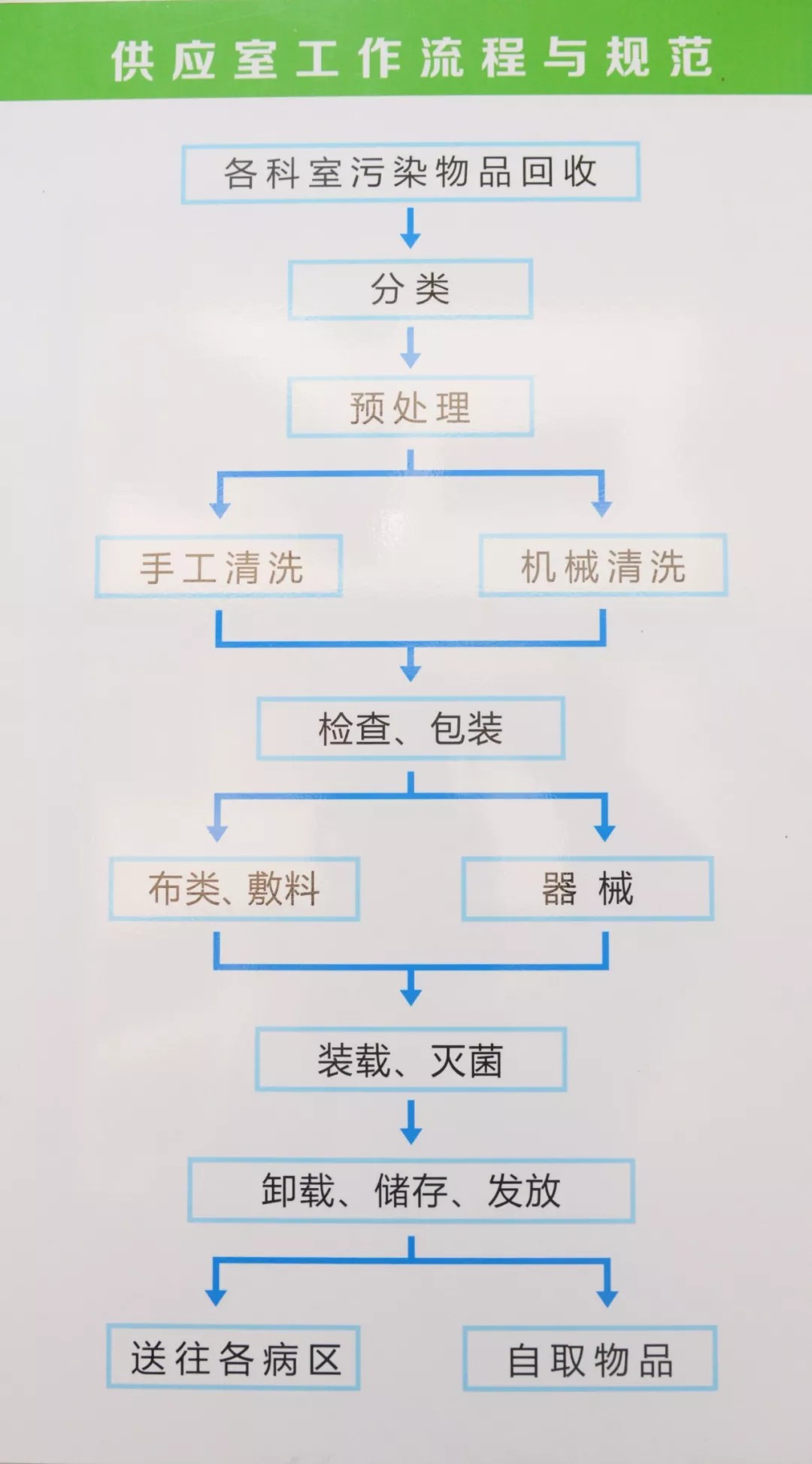 消毒供应室布局流程图图片